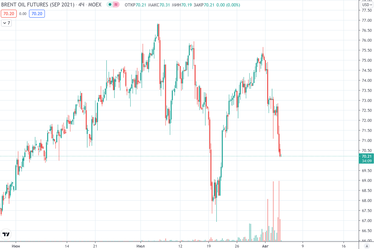 График (H4) сентябрьского фьючерса на нефть марки Brent