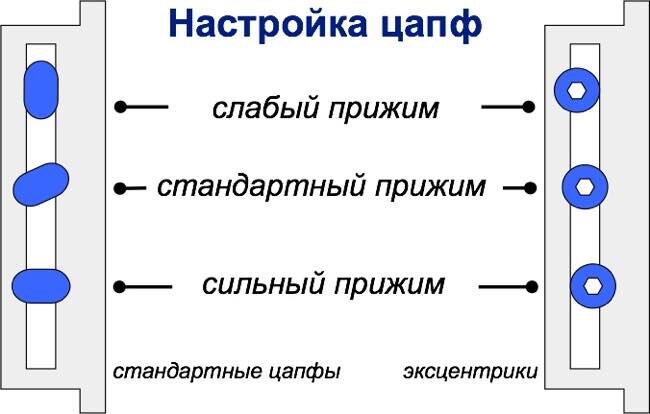 Регулировка пластиковой двери