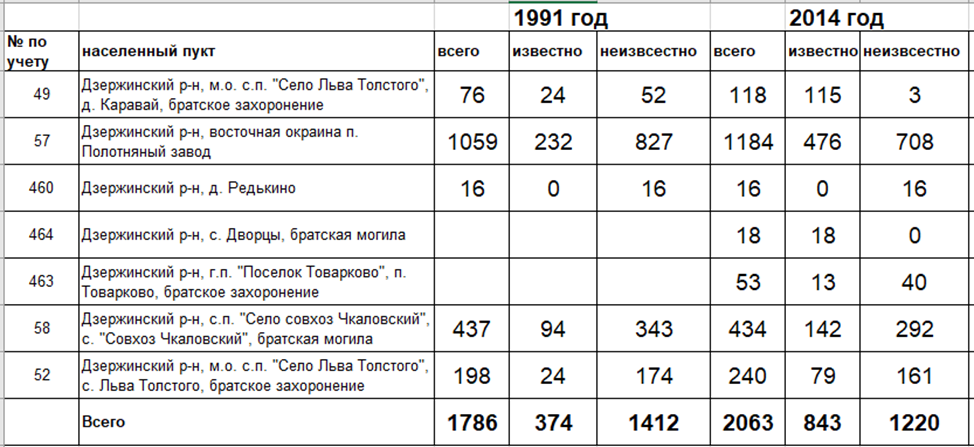 воинские захоронения