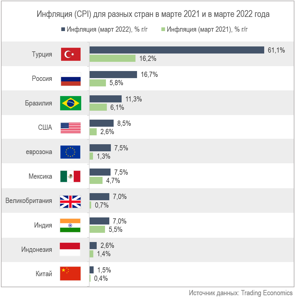 Страны большая инфляция. Инфляция в мире 2022 по странам таблица. Инфляция в мире 2022 по странам. Уровень инфляции в мире по странам