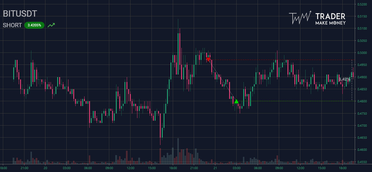 Дневник трейдера Trader Make Money, 15мин