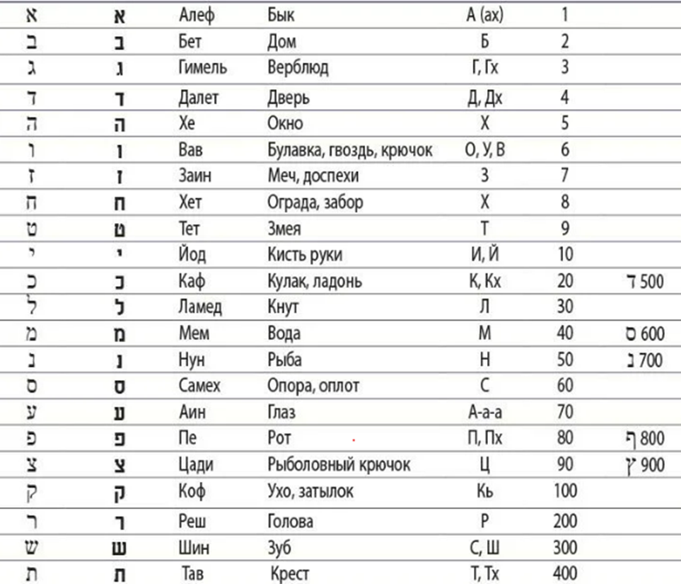 Еврейские буквы. Иврит буквы с переводом. Еврейский алфавит с числовым значением. Еврейский алфавит таблица. Число букв иврит таблица.