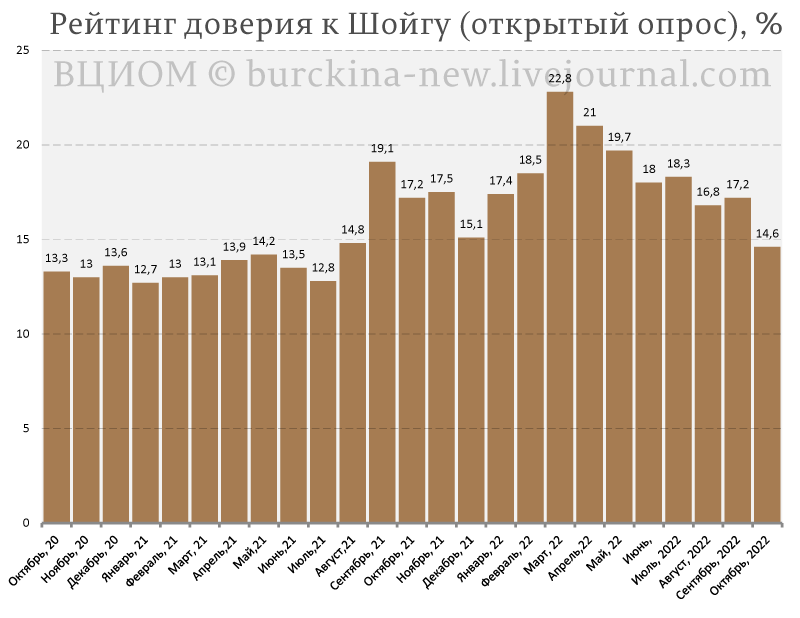 О падении доверия россиян к Владимиру Путину и его министрам: Шойгу и Лаврову