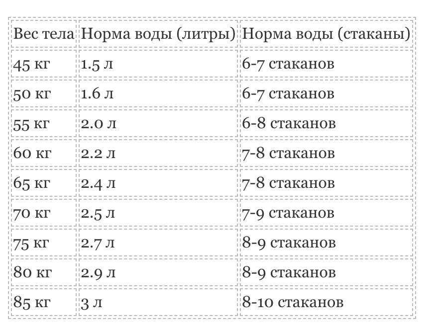 Какое количество воды необходимо человеку ?