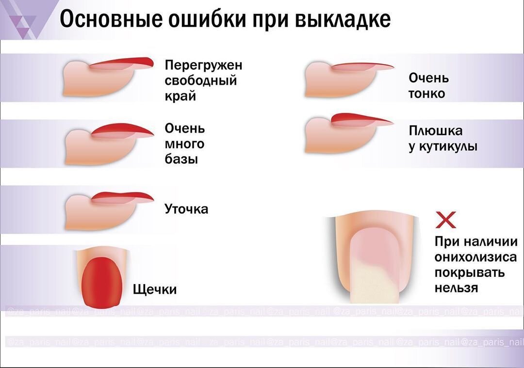 Что нужно сделать чтобы ногти. Схема выравнивания ногтевой пластины гелем. Схема покрытия ногтей гель лаком. Схема выравнивания ногтевой пластины базой. Основные понятия ногтевой пластины.