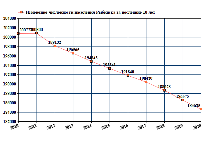 Численность ярославля 2023. Население Ярославля на 2021. Псков население численность 2021. Калуга численность населения 2021. Ангарск численность населения 2021.