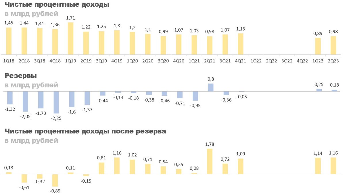 АКБ «Авангард»: отчет за 2 квартал 2023 года | CONOMY.RU | Дзен