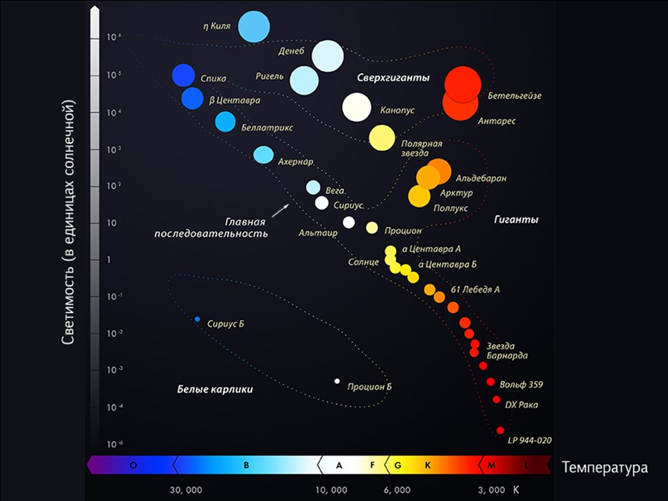 Солнце диаграмма герцшпрунга