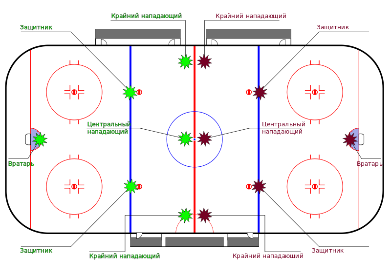      Хоккей с шайбой-командная игра проходит на льду, по которому хоккеисты ездят на коньках и клюшкой забивают шайбу в ворота.Выигрывает команда забившая больше голов к концу игры.