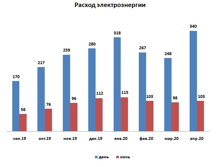 Расход энергии по месяцам в кВт*ч.