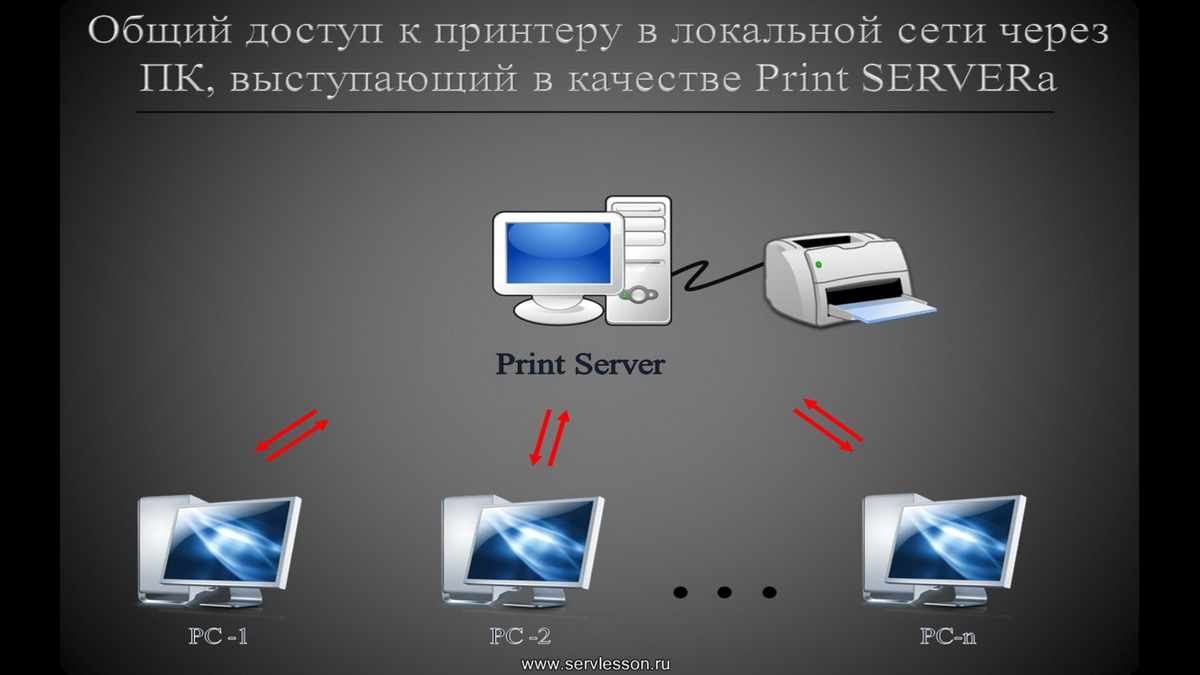 Принтер через lan. Общий доступ. Доступ к принтеру. Сеть локальная и 3 в принтер. Доступ к принтеру через сеть это.