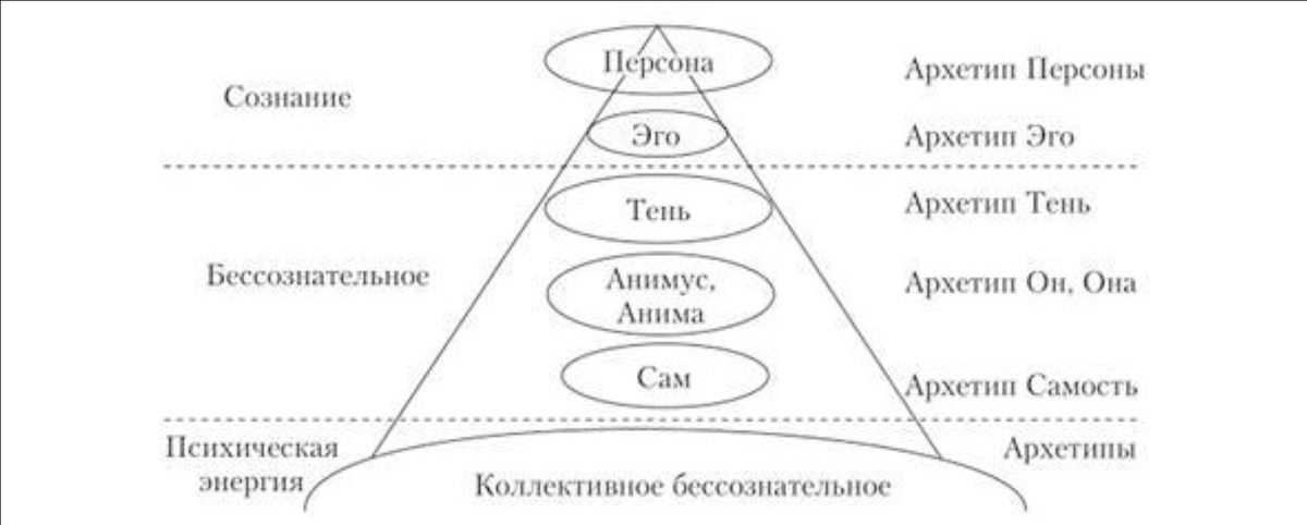 Юнг архетипы и коллективное бессознательное. Концепция архетипы по Юнгу. Теория личности Юнга структура и архетипы. Карл Юнг архетипы и коллективное бессознательное.