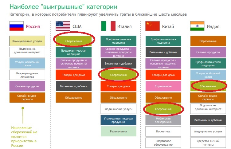 В США приоритет сбережений на первом месте, в Италии на четвертом. 