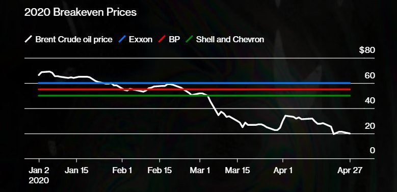 Цена на нефть, при которой крупнейшие мировые нефтяные компании выходят в "безубыток"