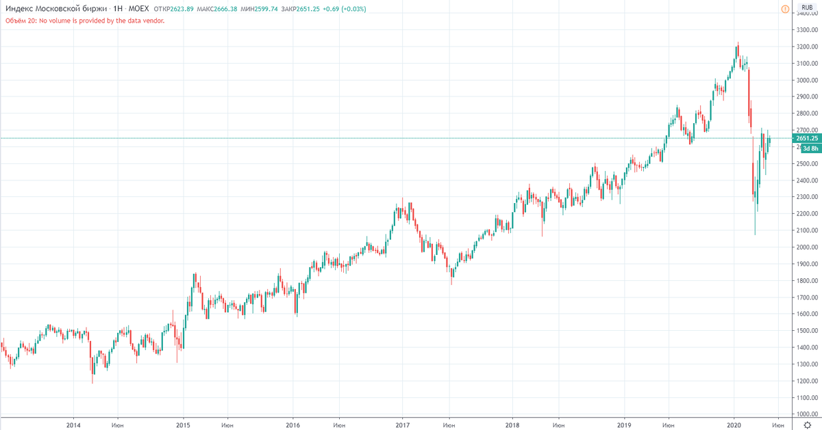 Индекс Мосбиржи. За период с 2014 по 2019 год, рост составил, в среднем, 26% годовых.