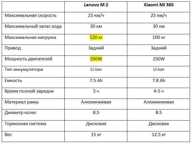 Таблица сравнение электросамокатов Lenovo M2 и Xiaomi Mi 365