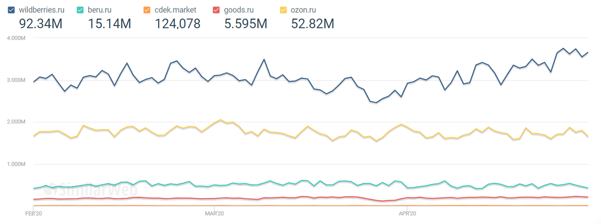 Данные similarweb.com 