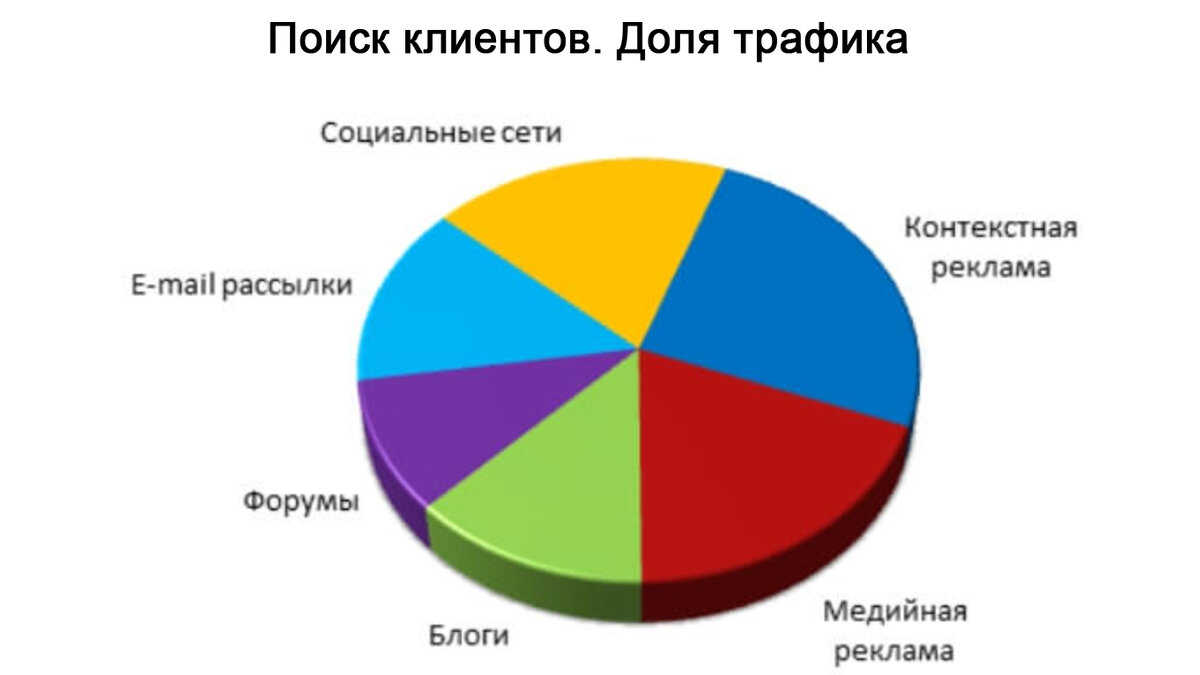 Назовите самый распространенный. Виды рекламы в интернете. Виды интернетй рекламы. Самые популярные виды рекламы в интернете.