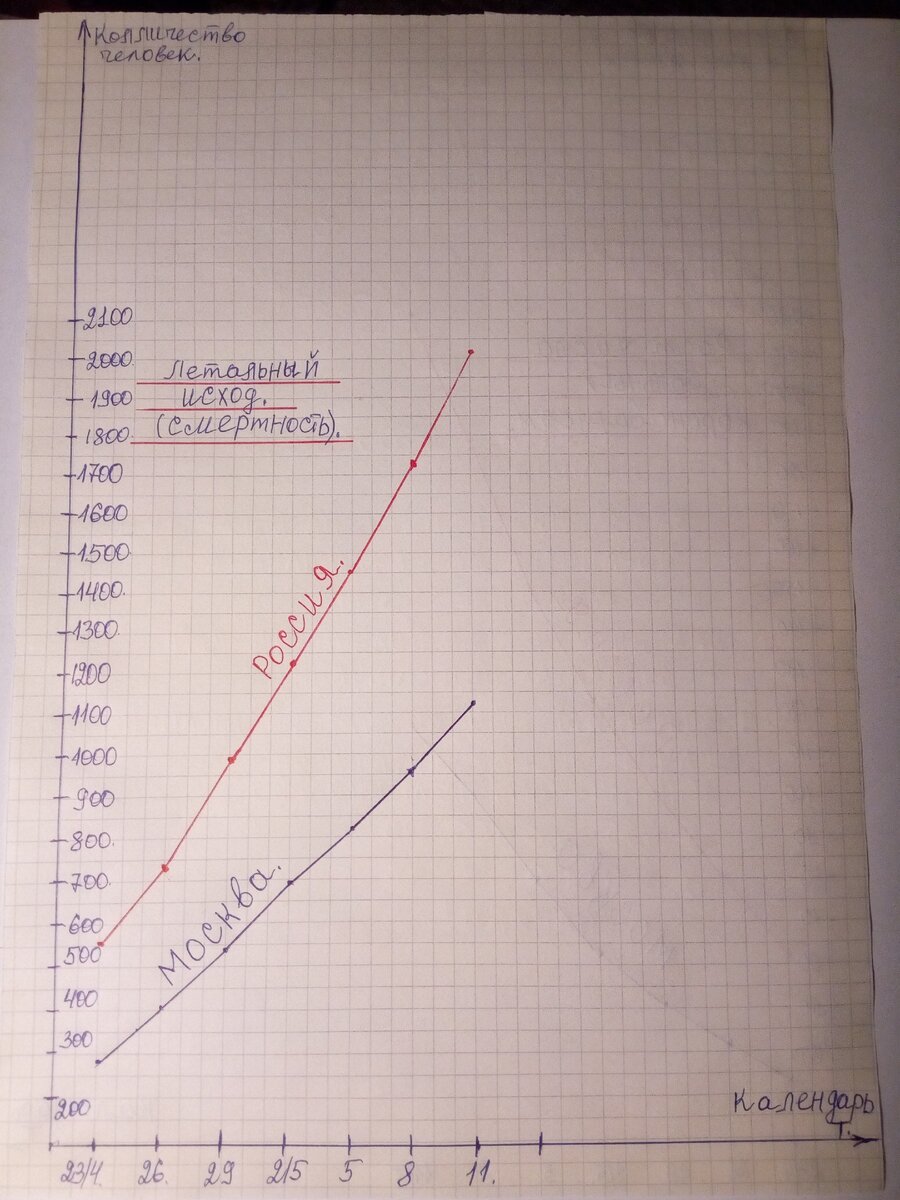 График показателей летальности. 