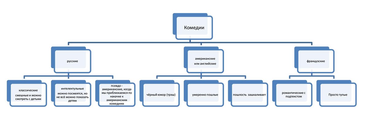 схема разделения комедий