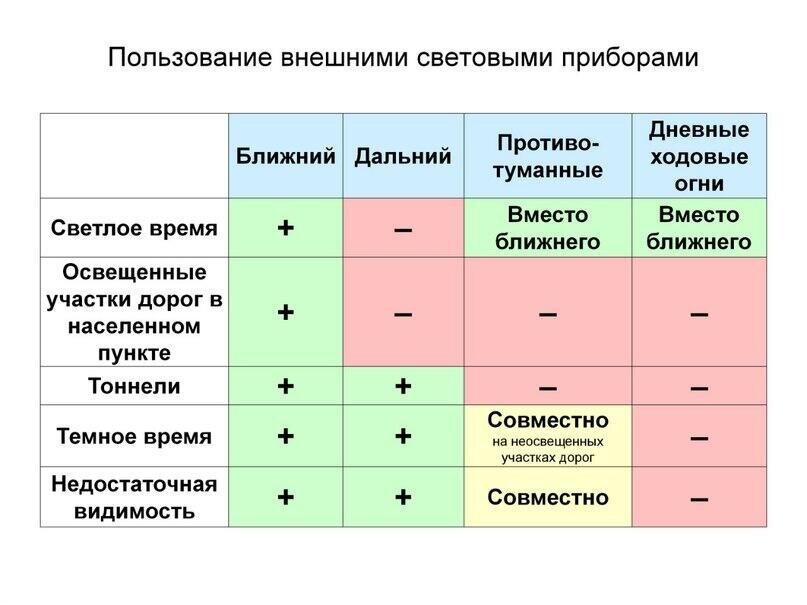 При турной езде использование времени водителей