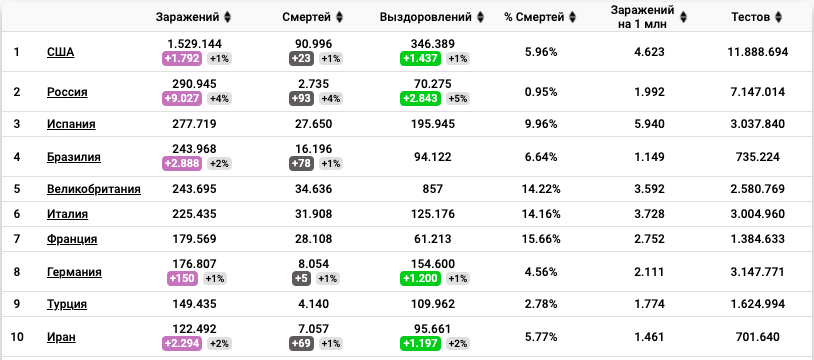 статистика по заболеваемости во всем мире на 18 мая