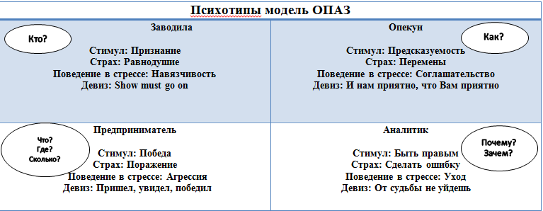 Психотипы моделей ОПАЗ