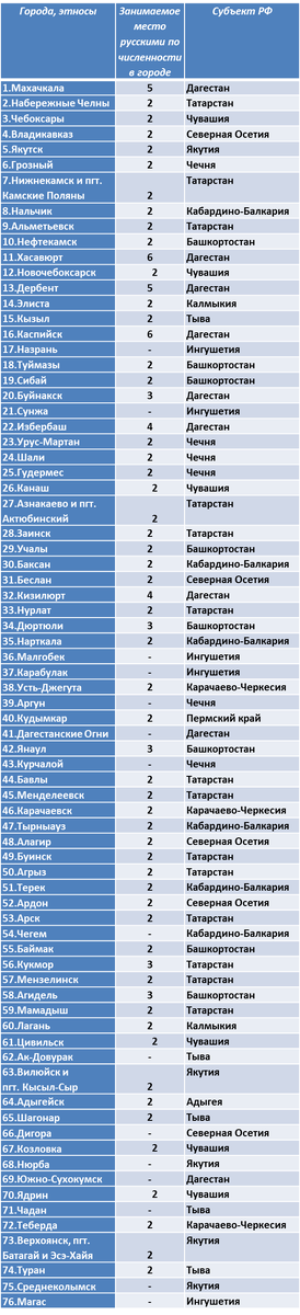 Города расположены в порядке убывания численности населения. Знак "-" означает малочисленность русских в городе 