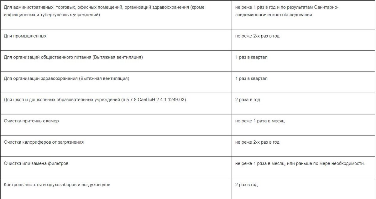 периодичность очистки вентиляции помещений