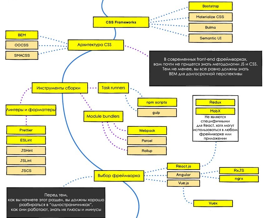 Дорожная карта фронтенд разработчика 2023