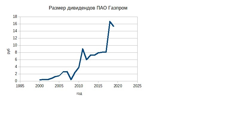 Дивиденды  2000-2019