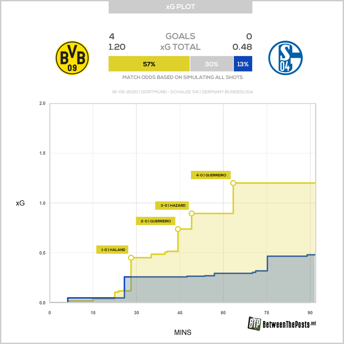 XG карта и тайминг созданных голевых моментов