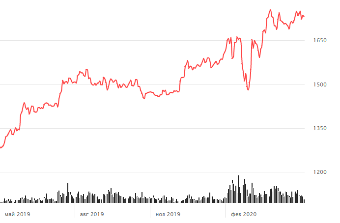 Динамика цен на золото