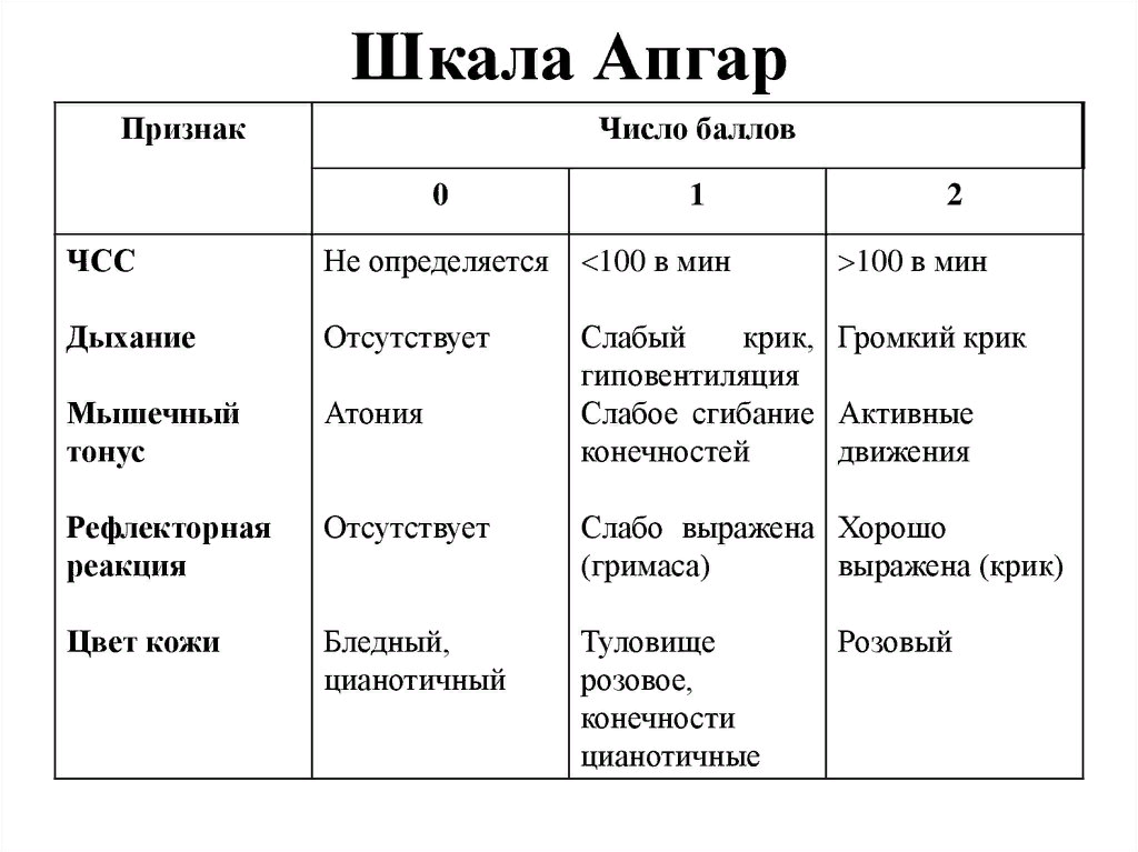 Шкала апгар критерии оценки новорожденного