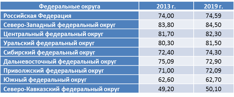 Уменьшение уровня урбанизации в Дальневосточном округе связано с присоединением к нему южносибирских регионов - Бурятии и Забайкальского края. 