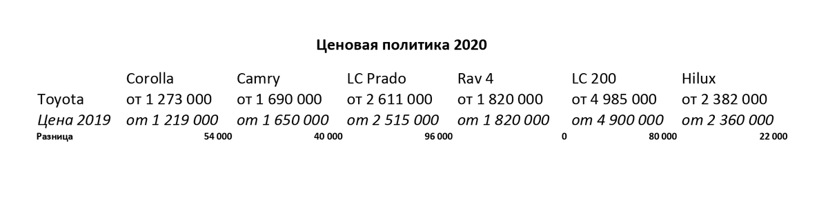 Анализ ценовой политики Toyota