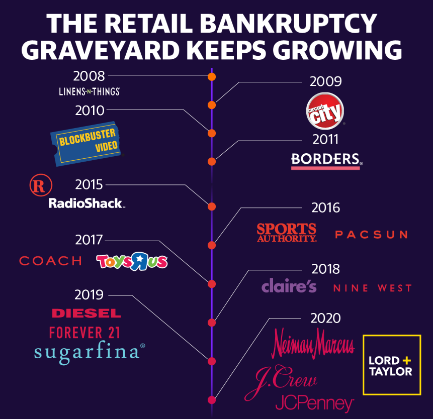 История банкротств в секторе ритейла за последние годы