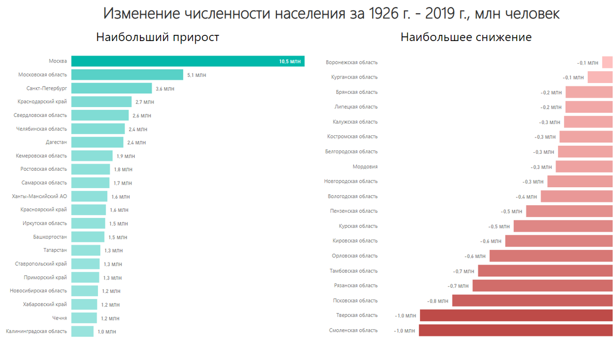 Число российских. Население России на 2021 численность. Население России по годам 2021. Статистика населения России 2021. Регионы России по численности населения на 2020