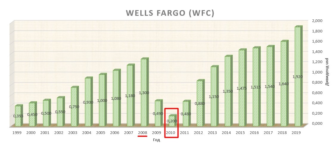 График выплаты дивидендов за 20 лет. Wells Fargo