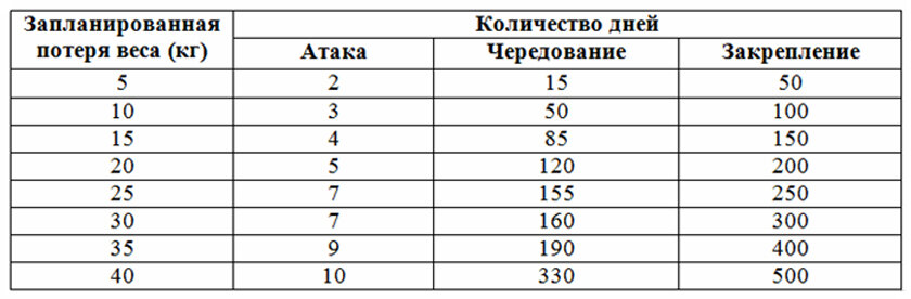 Что надо знать о диете Дюкана: научные факты о рисках и пользе