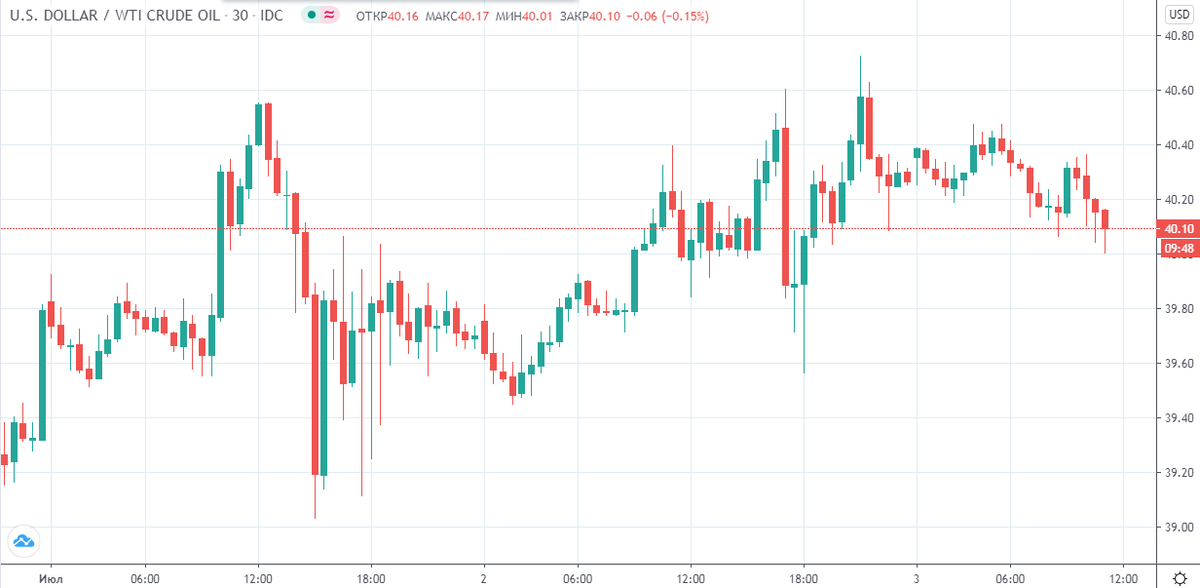 WTI