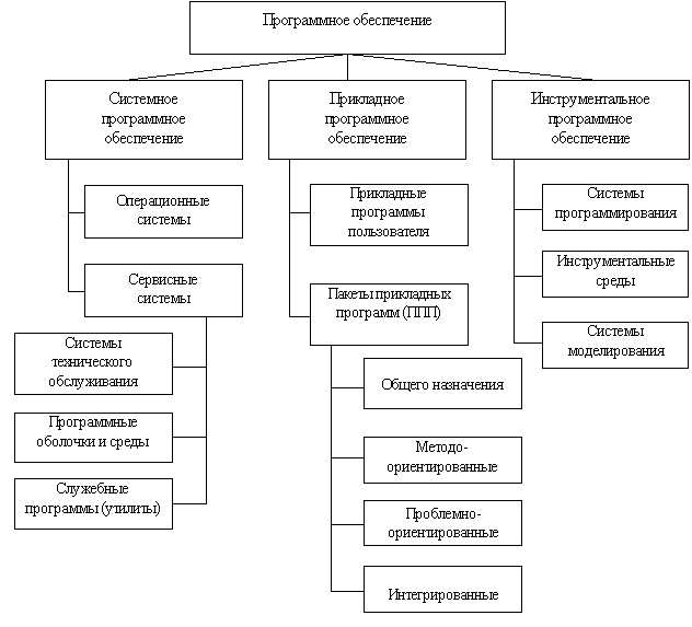                     Рис. 1. Классификация программного обеспечения персонального компьютера