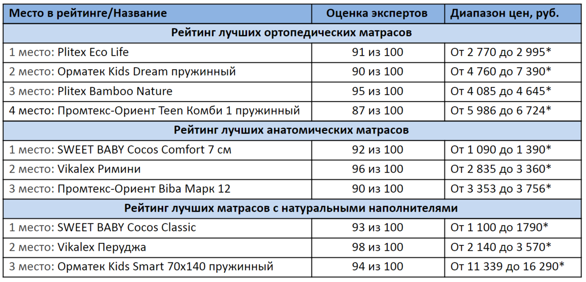 Топ детских матрасов 160х80