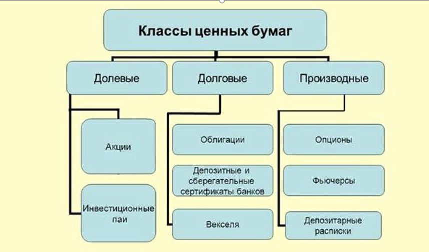 Классификация ценных бумаг