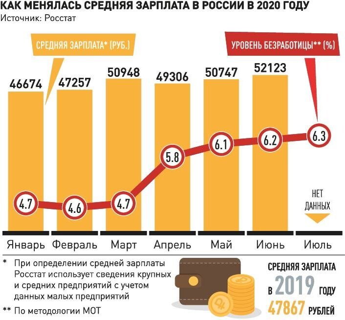 Размер средней зарплаты в России в 2020 году. Источник: rosstat.gov.ru  Картинка: https://rg.ru/2020/08/20/rosstat-zafiksiroval-rost-srednih-zarplat.html 