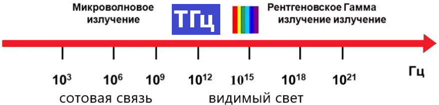 тгц диапазон. терагерцевое  излучение  электромагнитный спектр. терагерцевое излучение. терагерцовый диапазон частот. тгц излучение.