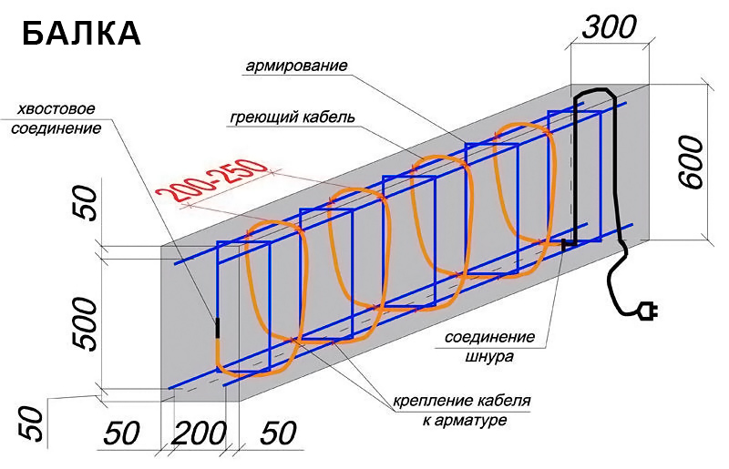 Прогрев бетона электричеством