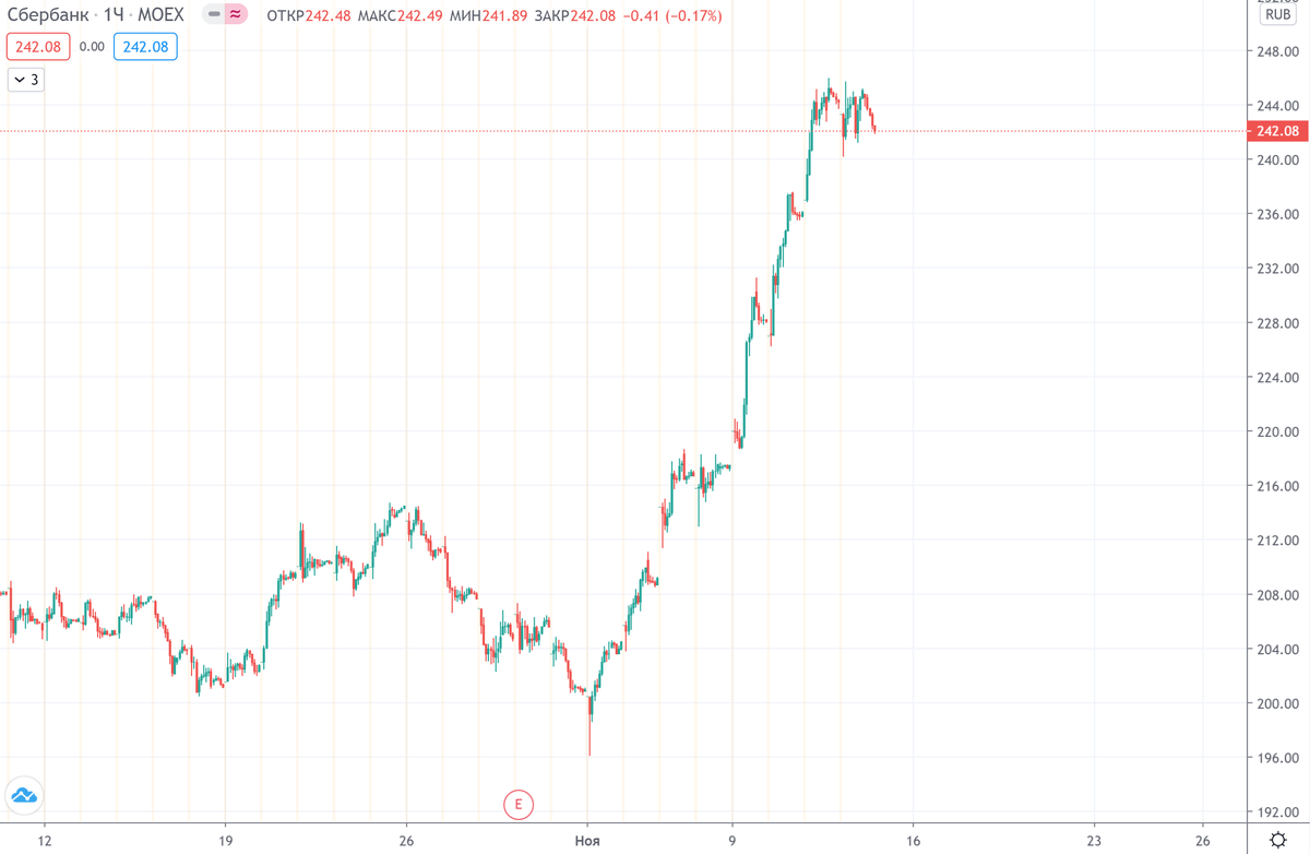 Акции сбербанк сегодня динамика. Рост акций Сбербанка за 10 лет график. Акции Сбербанка график. Графики акций. График акций.