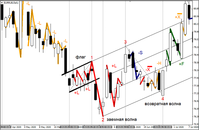Пример "заёмной волны" на дневном графике пары EURRUB