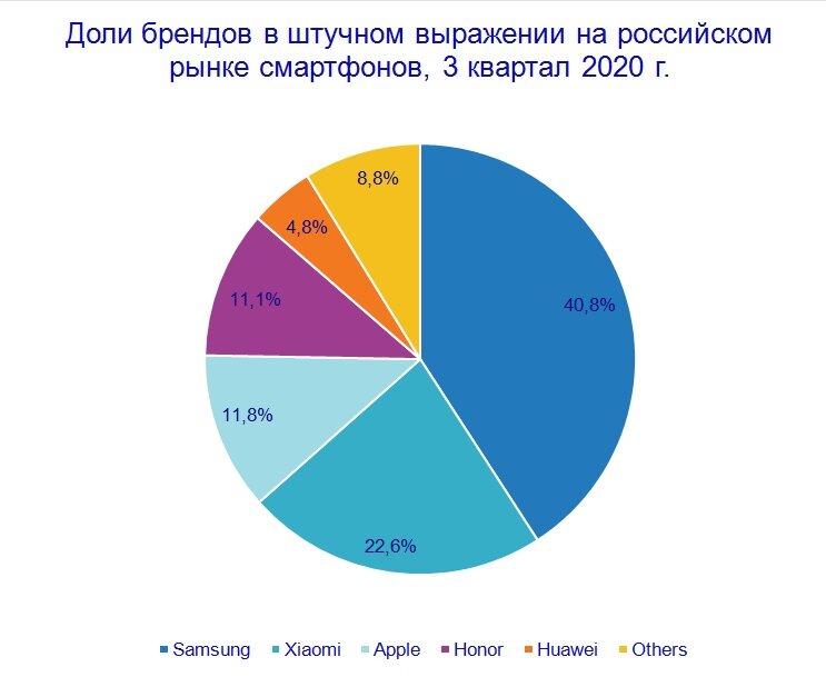 Источник: IDC